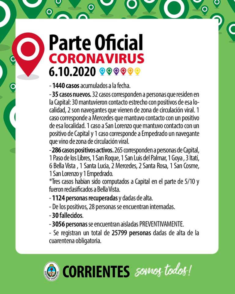 COVID-19 EN CORRIENTES: HOY LA PROVINCIA REGISTRÓ 35 NUEVOS CASOS ...